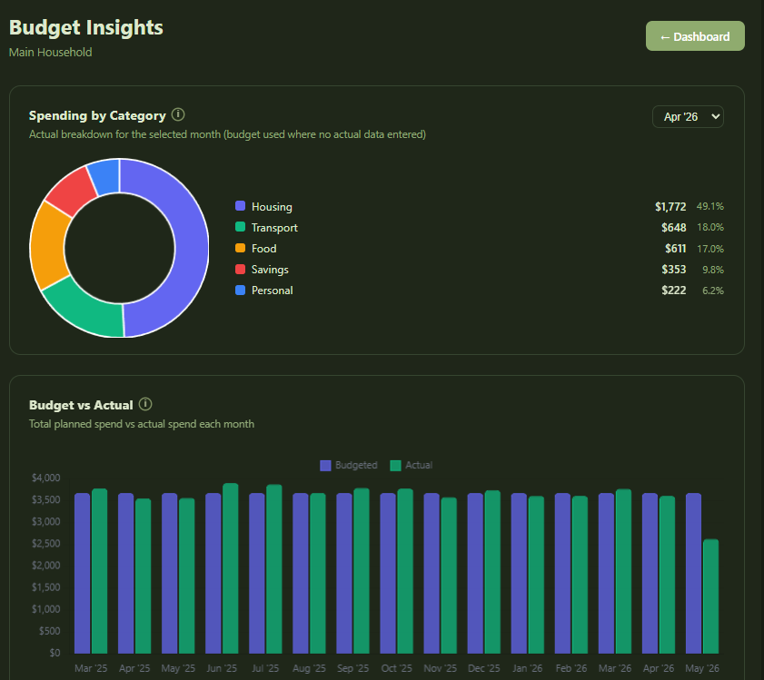 Budget insights